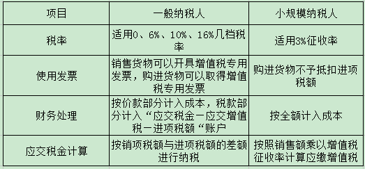 注冊深圳公司選小規(guī)模納稅人好還是一般納稅人好?